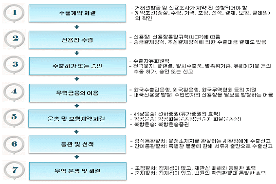 수출절차를 설명한 그림입니다.